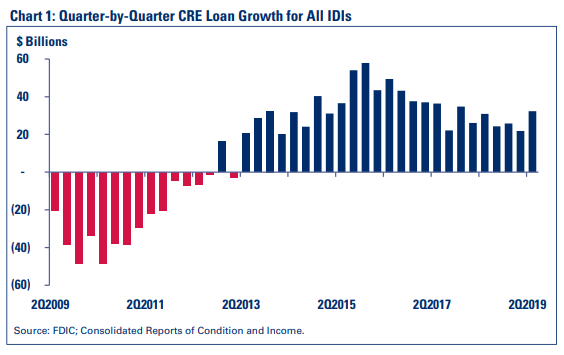 Chart 1: Quarter-by-Quarter CRE Loan Growth for All IDIs
