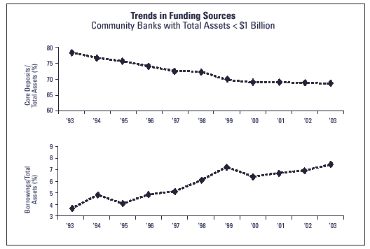 Chart 1 - Trends in funding sources