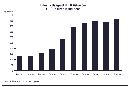 Chart 2 - Industry uses of FHLB advances