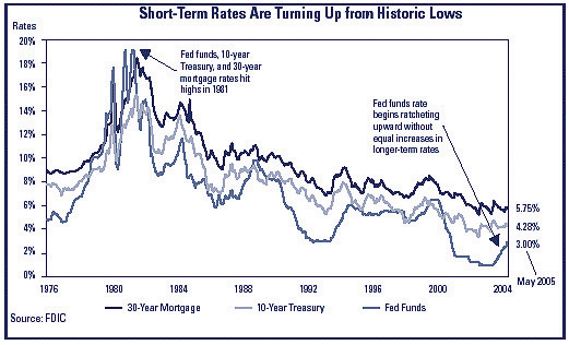 Chart 1 - Short-term rates are turning up from historic lows