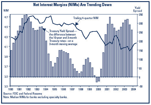 Chart 3 - Net interest margins are trending down