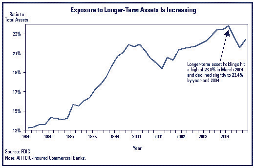 Chart 4 - Exposure to longer-term assets in increasing