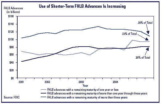 Chart 8 - Use of shorter-term fhlb advances is increasing