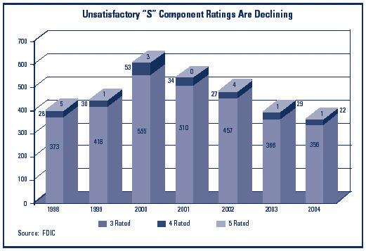 Chart 9 - Unsatisfactory component ratings are declining