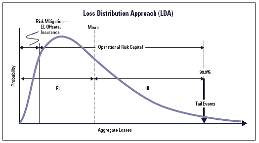 Chart 2. The title is Regulatory Capital Using the Loss Distribution Approach