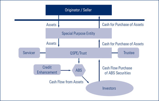 Appendix chart 1. A simplified overview of the securitization process.