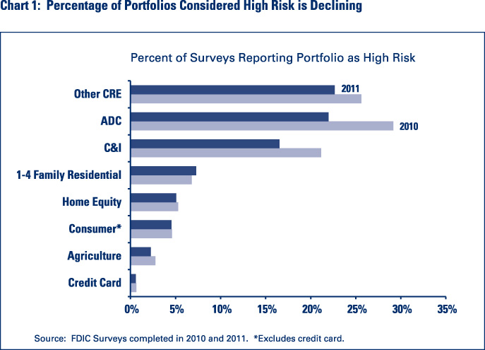 Chart 1: Percentage of Porfolios Considered High Risk is Declining