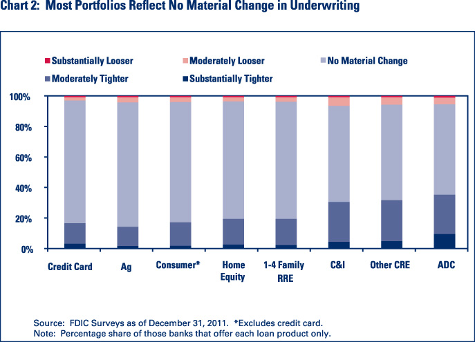 Chart 2: Most Portfolios Reflect No Material Change in Underwriting