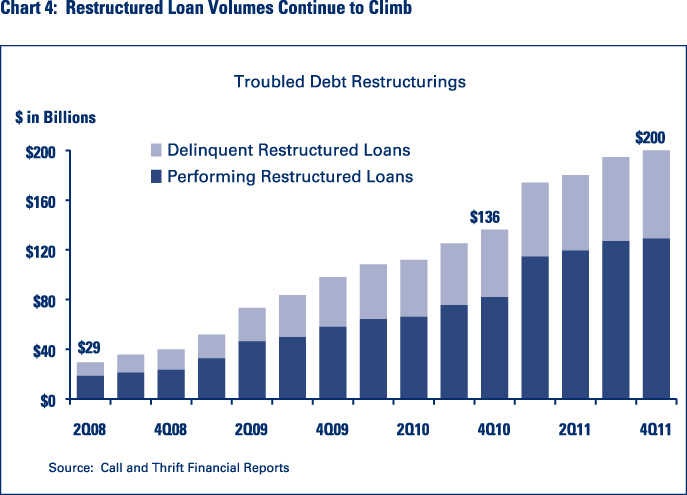 Chart 4: Restructured Loan Volumes Continue to Climb