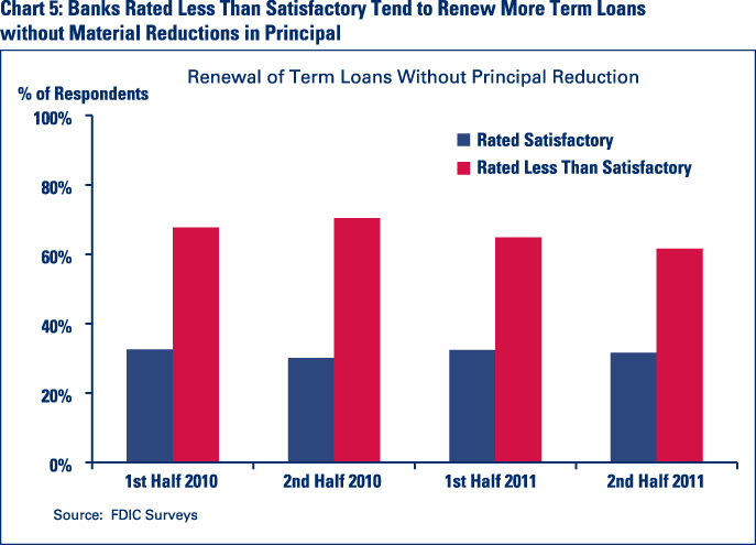 Chart 5: Bank Rated Less Than Satisfactory Tend to Renew More Term Loans without Material Reductions in Principal