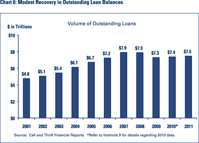 Chart 6: Modest Recovery in Outstanding Loan Balances