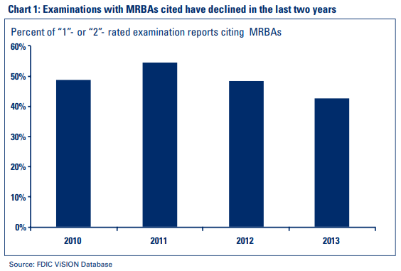 Chart 1: Examinations with MRBAs cited have declined in the last two years
