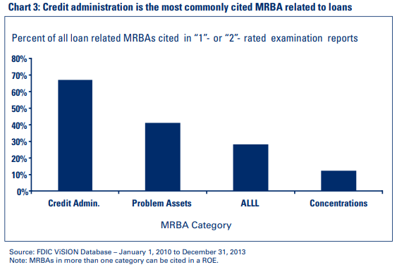 Chart 3: Credit administration is the most commonly cited MRBA related to loans