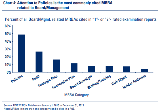Chart 4: Attention to Policies is the most commonly cited MRBA related to Board/Management