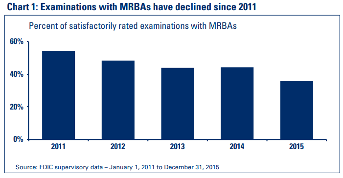 Chart 1: Examinations with MRBAs have declined since 2011