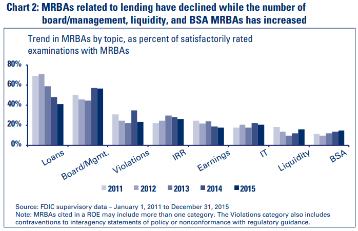 Chart 2: MRBAs related to lending have declined while the number of  board/management, liquidity, and BSA MRBAs has increased