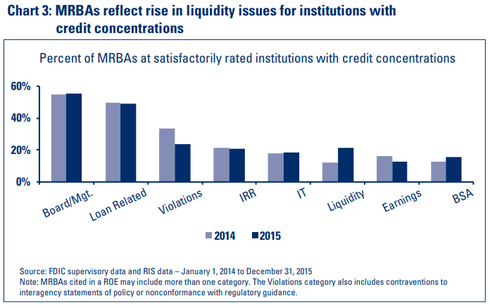 Chart 3: MRBAs reflect rise in liquidity issues for institutions with credit concentrations 
