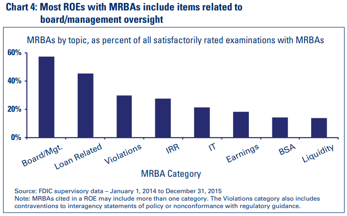 Chart 4: Most ROEs with MRBAs include items related to board/management oversight