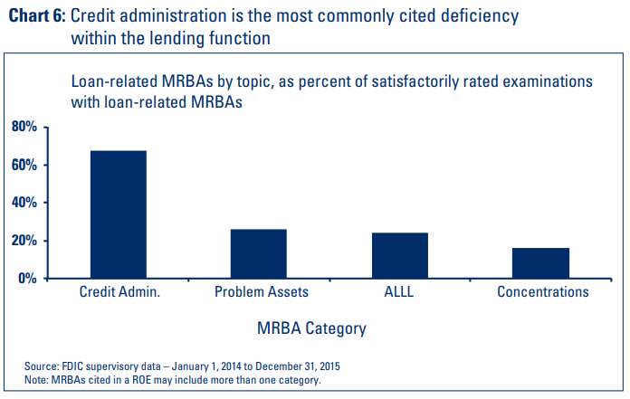 Chart 6: Credit administration is the most commonly cited deficiency within the lending function