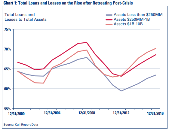 Chart 1: Total Loans and Leases on the Rise after Retreating Post-Crisis
