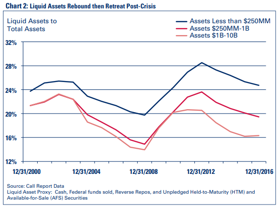 Chart 2: Liquid Assets Rebound then Retreat Post-Crisis