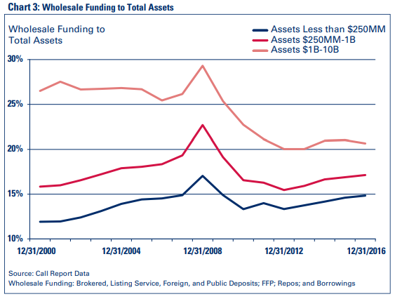 Chart 3: Wholesale Funding to Total Assets