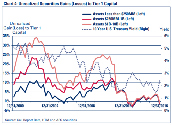 Chart 4: Unrealized Securities Gains (Losses) to Tier 1 Capital