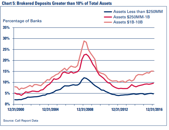 Chart 5: Brokered Deposits Greater than 10% of Total Assets