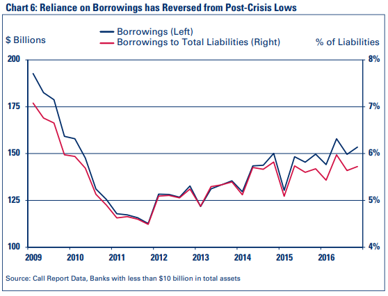 Chart 6: Reliance on Borrowings has Reversed from Post-Crisis Lows