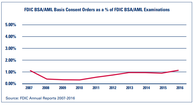 FDIC BSA/AML Basis Consent Orders as a % of FDIC BSA/AML Examinations