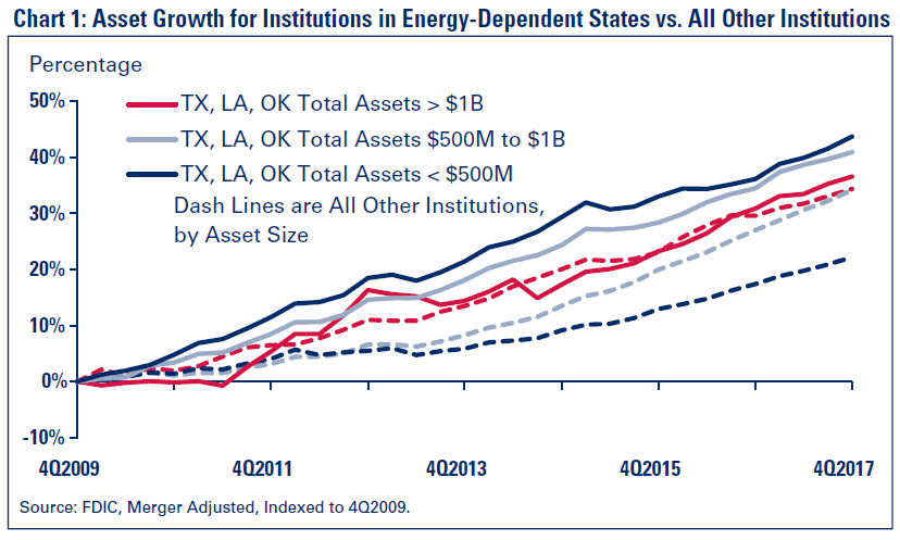 Chart 1: Asset Growth for Institutions in Energy-Dependent States vs. All Other Institutions