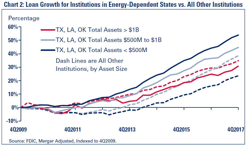 Chart 2: Loan Growth for Institutions in Energy-Dependent States vs. All Other Institutions