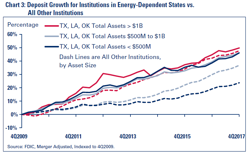 Chart 3: Deposit Growth for Institutions in Energy-Dependent States vs. All Other Institutions