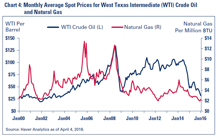 Chart 4: Monthly Average Spot Prices for West Texas Intermediate (WTI) Crude Oil and Natural Gas