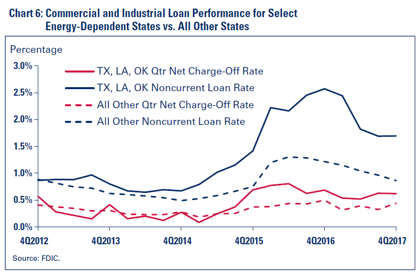 Chart 6: Commercial and Industrial Loan Performance for Select
Energy-Dependent States vs. All Other States