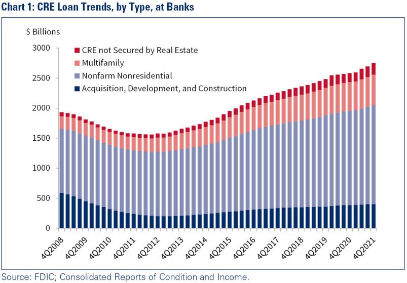 Chart 1: CRE Loan Trends, by Type, at Banks
