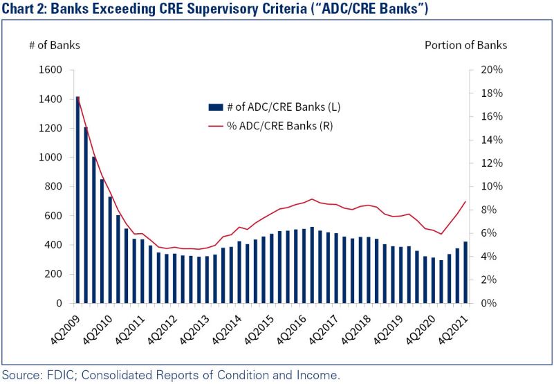 Chart 2: Banks Exceeding CRE Supervisory Criteria