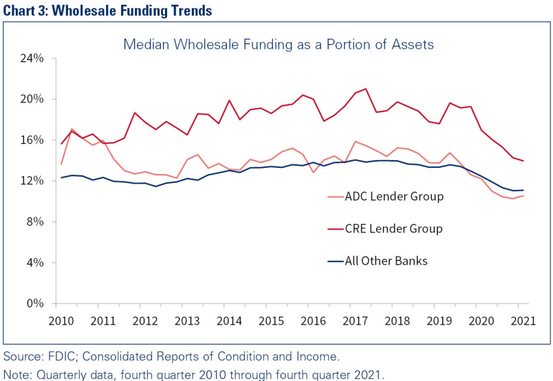 Chart 3: Wholesale Funding Trends