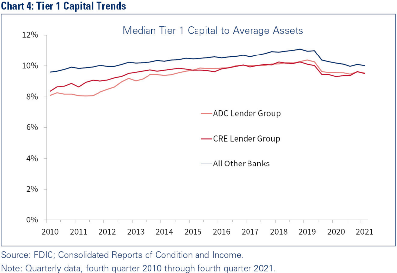 Chart 4: Tier 1 Capital Trends