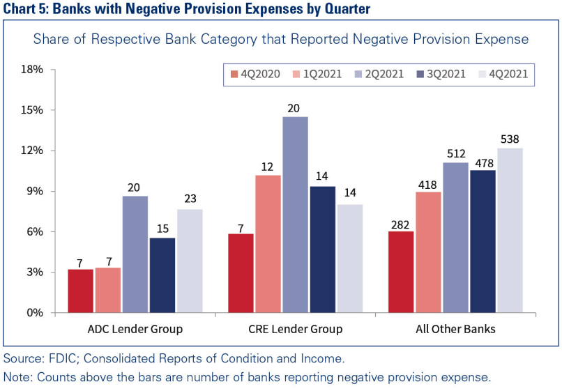 Chart 5: Banks with Negative Previous Expenses by Quarter