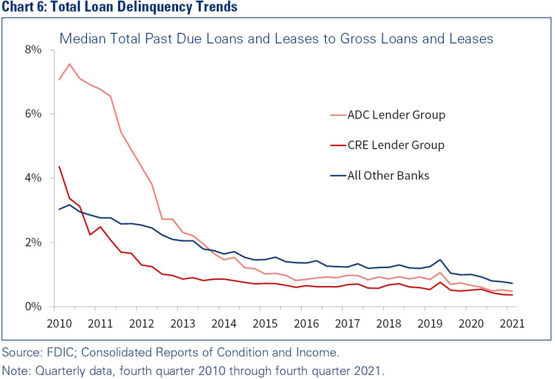 Chart 6: Total Loan Delinquency Trends