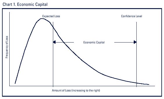 Chart 1 - Economic Capital
