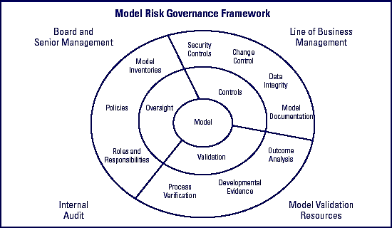 model risk governance framework