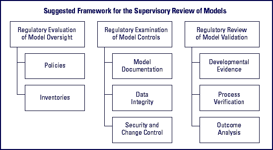 suggested framework for the supervisory review of models