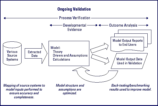 ongoing validation