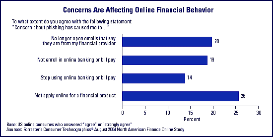 Concerns are affecting online financial behavior