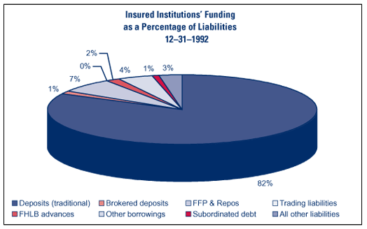 Nondeposit Funding Sources Increase: Chart 1