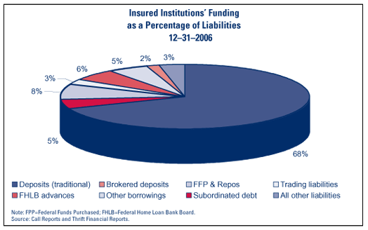 Nondeposit Funding Sources Increase: Chart 2