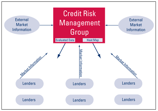 Communication must occur between lending and risk management functions.