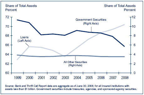 The Shift Toward Higher-yielding Assets Continues Among Community Institutions